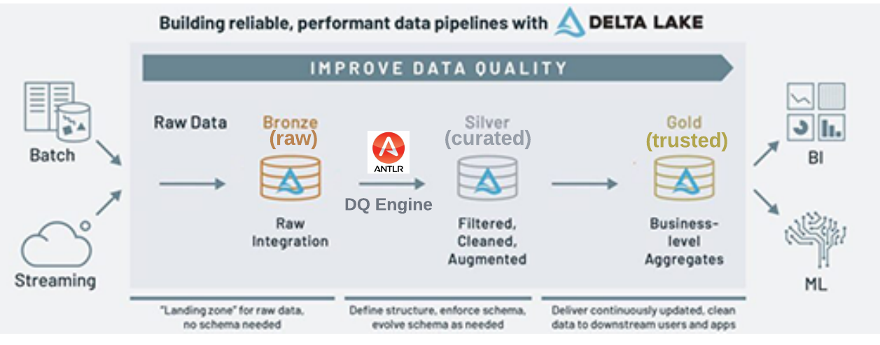 Data Quality in Medallion Architecture